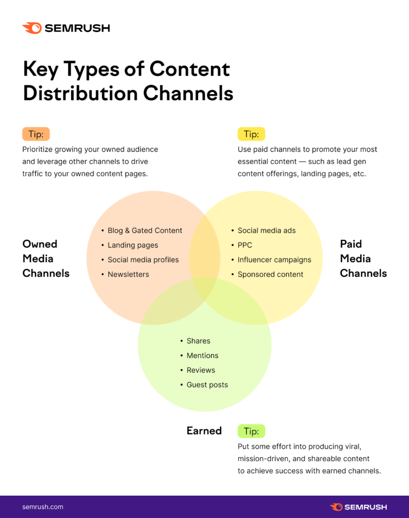 Content Distribution